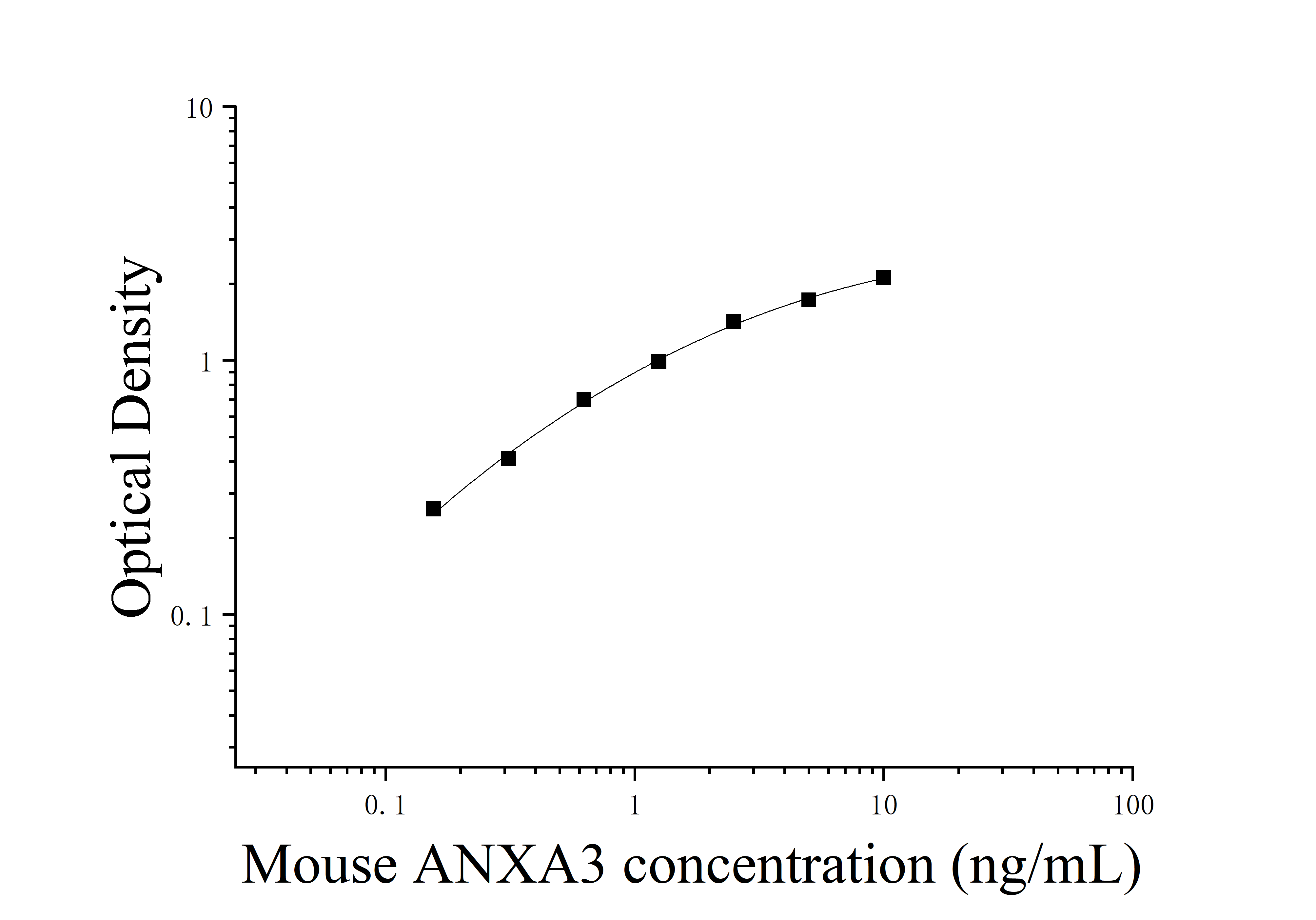 Mouse Annexin A3 (ANXA3) ELISA Kit Mouse Annexin A3 (ANXA3) ELISA Kit